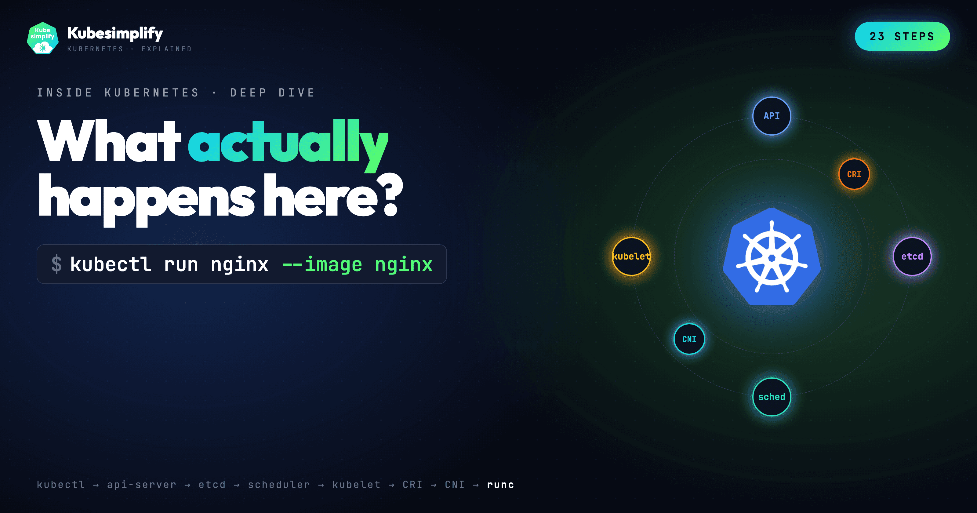 What Actually Happens When You Run kubectl run nginx
