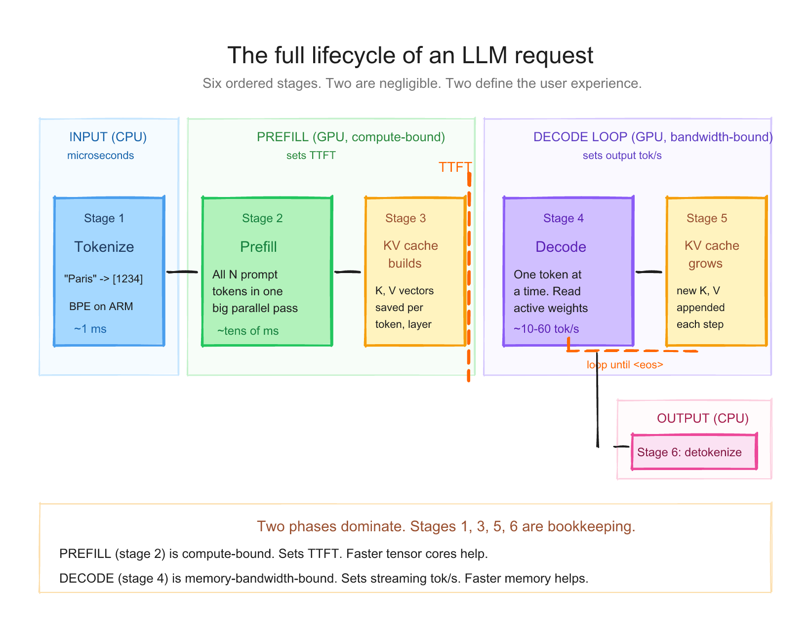 Cover for Day 2: Anatomy of an LLM Inference Request. From Prompt to Answer, Step by Step