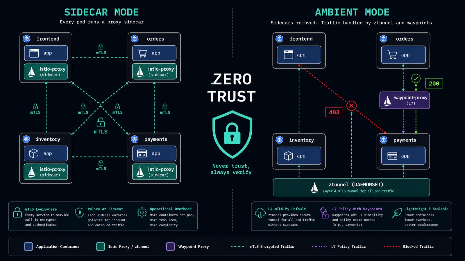 Cover for Zero Trust in Practice: Migrating from Istio Sidecar to Ambient Mode